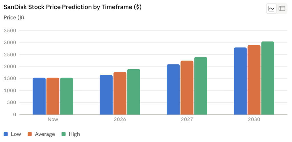 SanDisk Stock Price Prediction 2026, 2027 & 2030